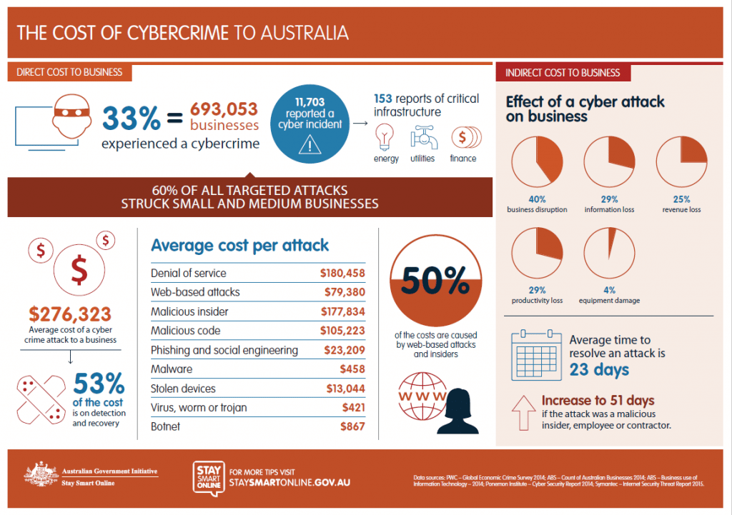 Australian Government's Cost of Cyber Crime.