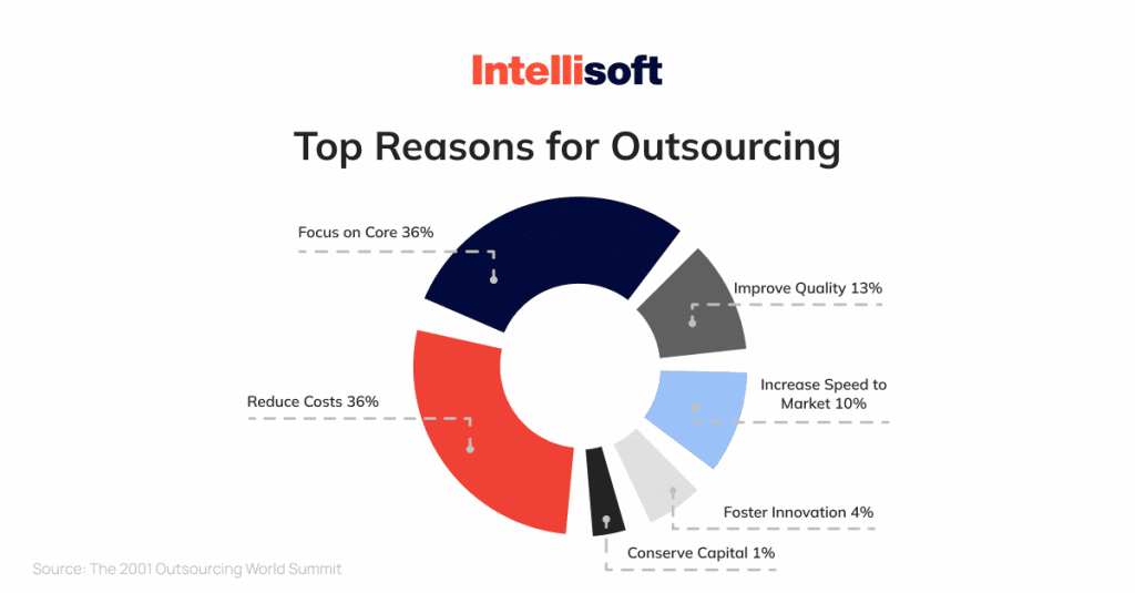 Why businesses choose to outsource