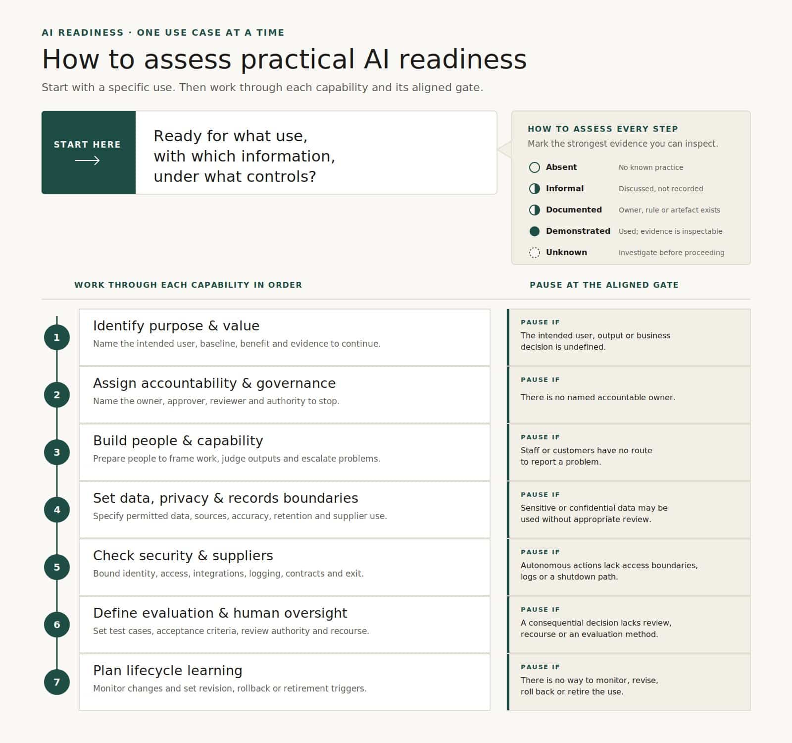 Seven-step proposed AI readiness profile with paired pause gates. Full text follows.